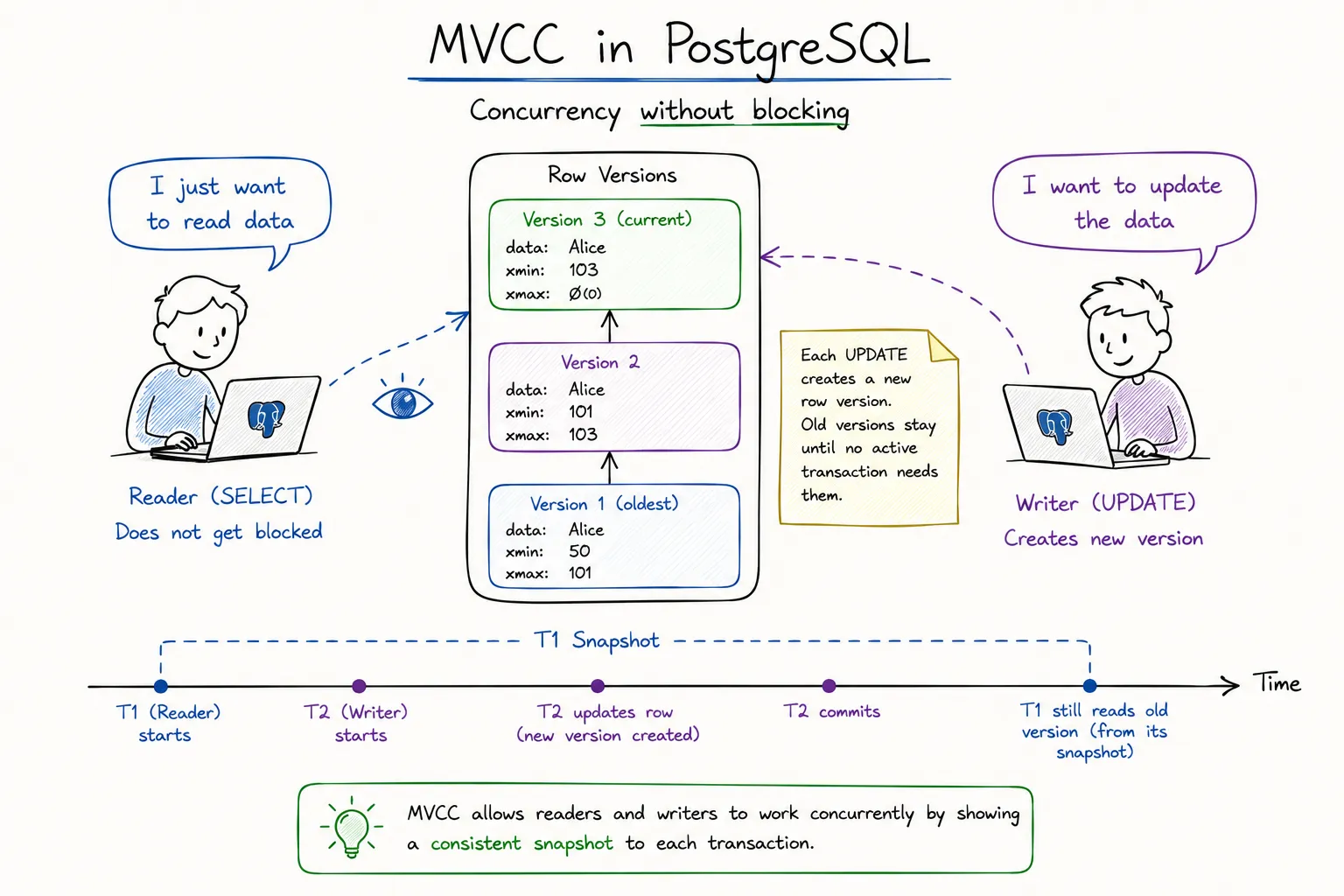 PostgreSQL MVCC Explained: How Concurrent Reads and Writes Work Without Locks
