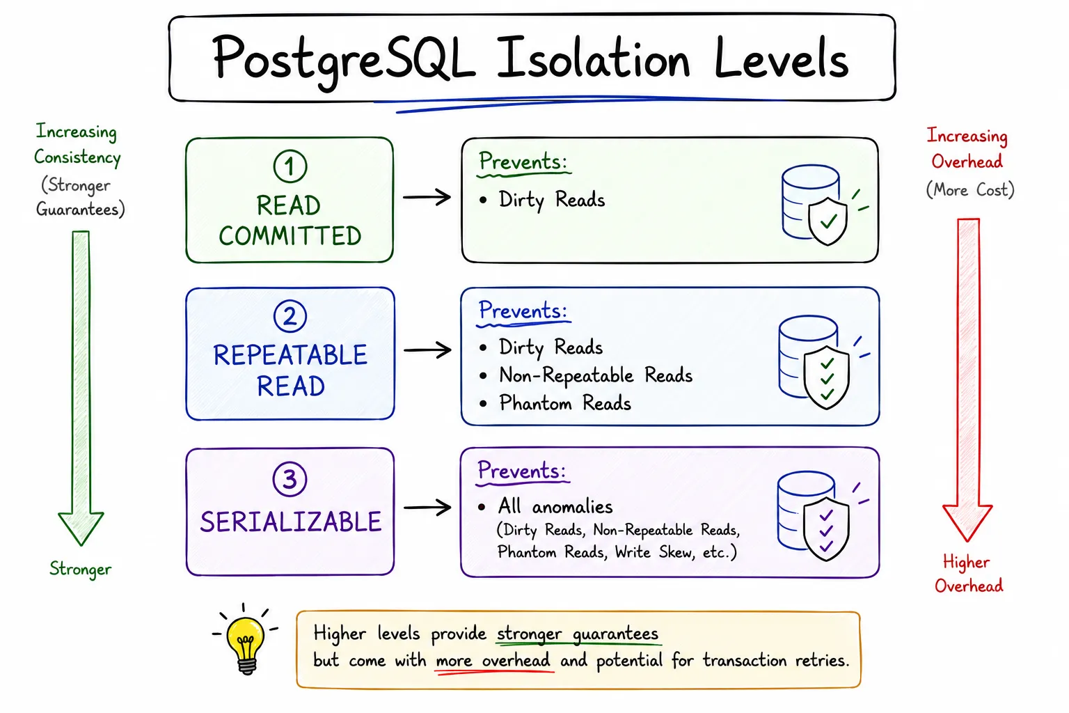 PostgreSQL Isolation Levels Explained: What Transactions Prevent and What They Still Allow