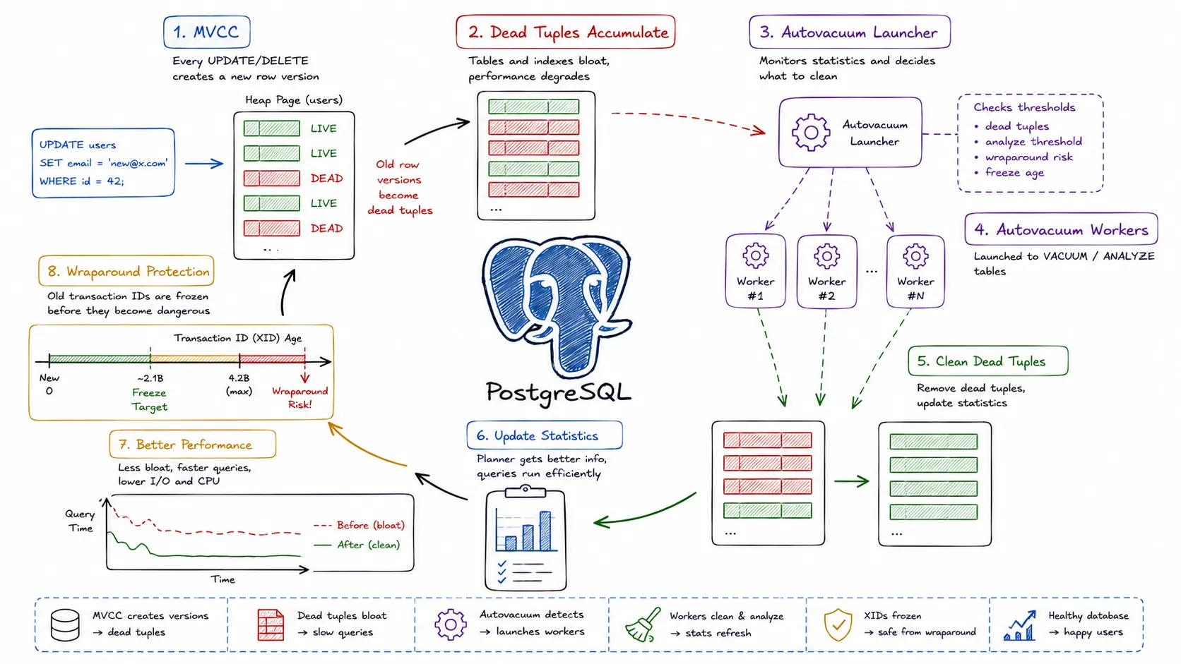 Inside PostgreSQL Autovacuum: Dead Tuples, Thresholds, and Production Tuning