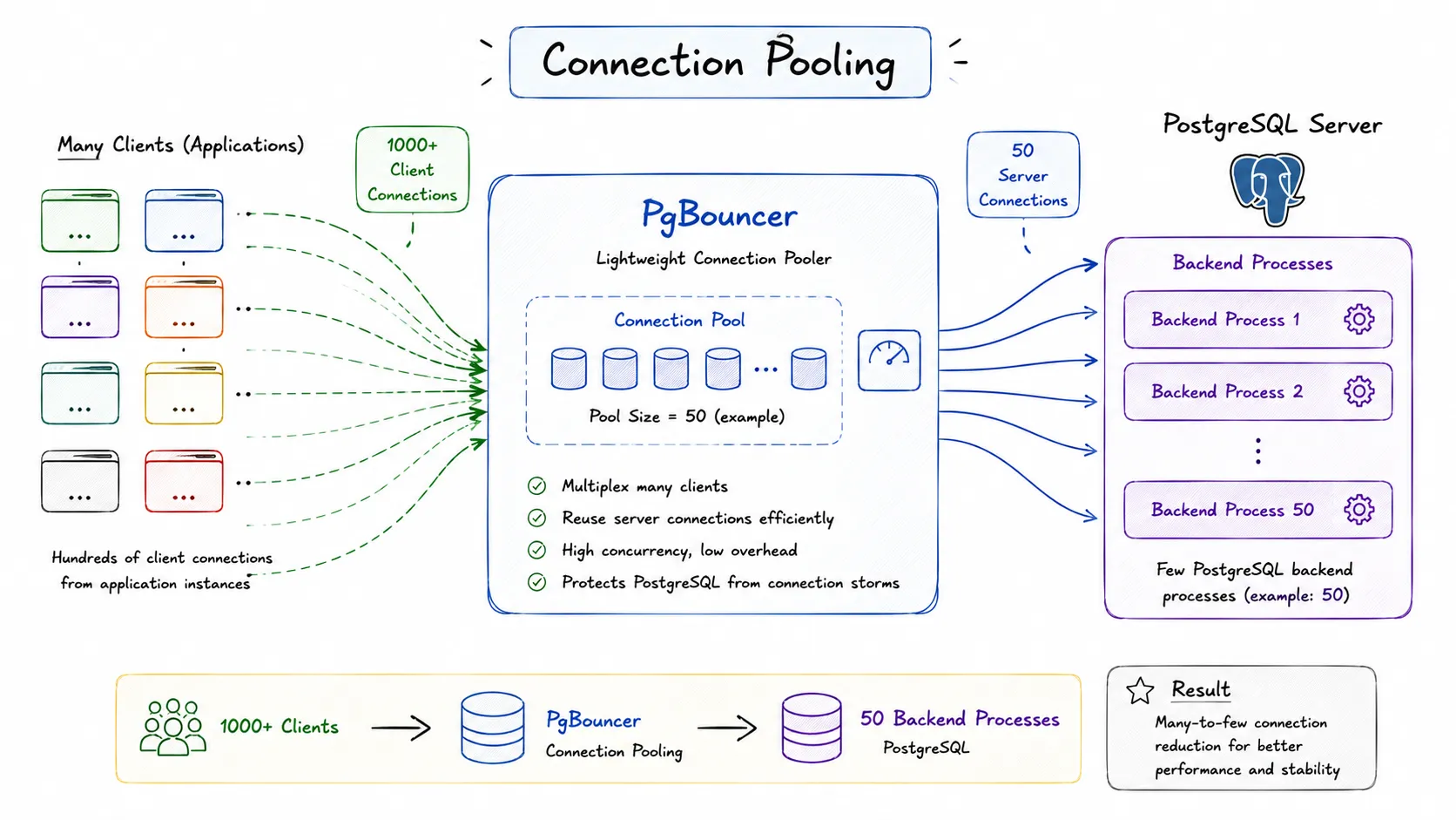 Connection Pooling in PostgreSQL: Why PgBouncer Exists