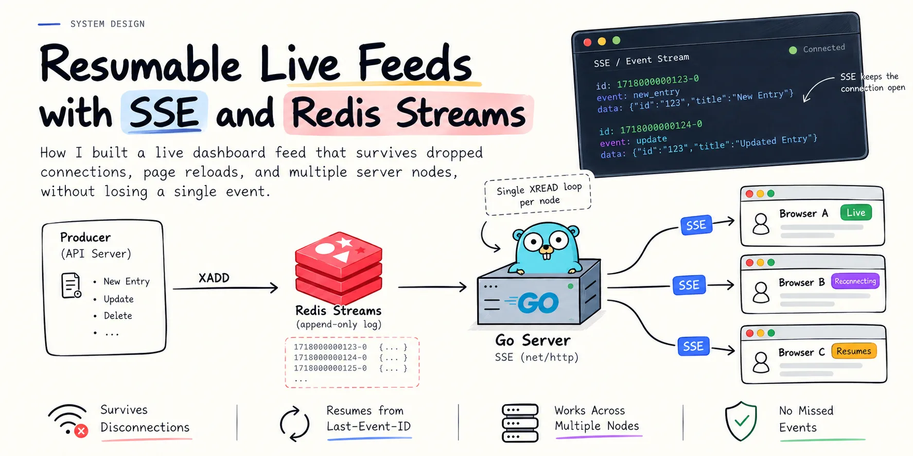 Resumable Live Feeds with SSE and Redis Streams in Go