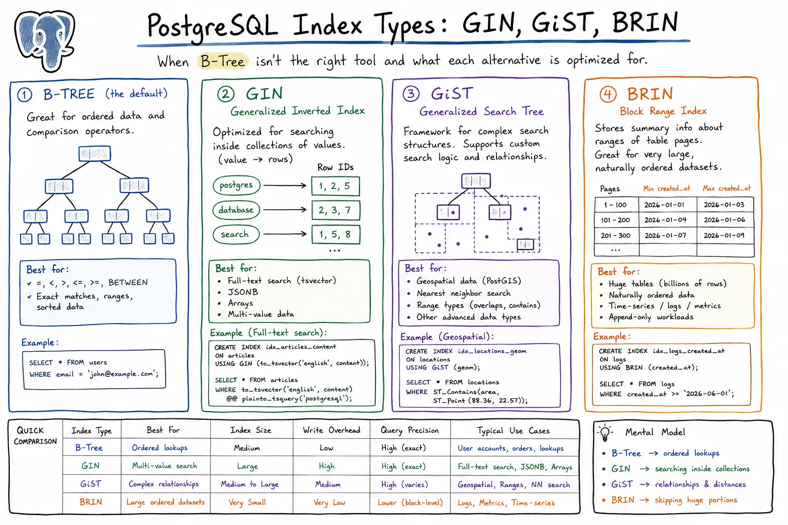 Beyond B-Tree: When to Use GIN, GiST, and BRIN Indexes in PostgreSQL