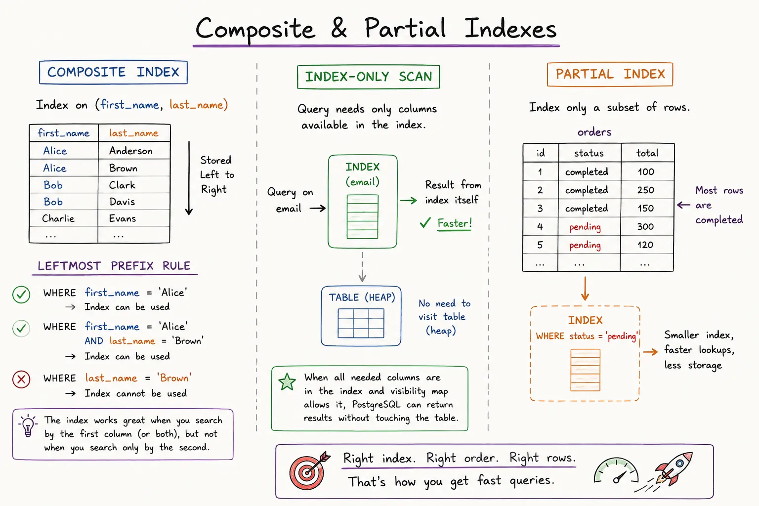 Composite & Partial Indexes in PostgreSQL