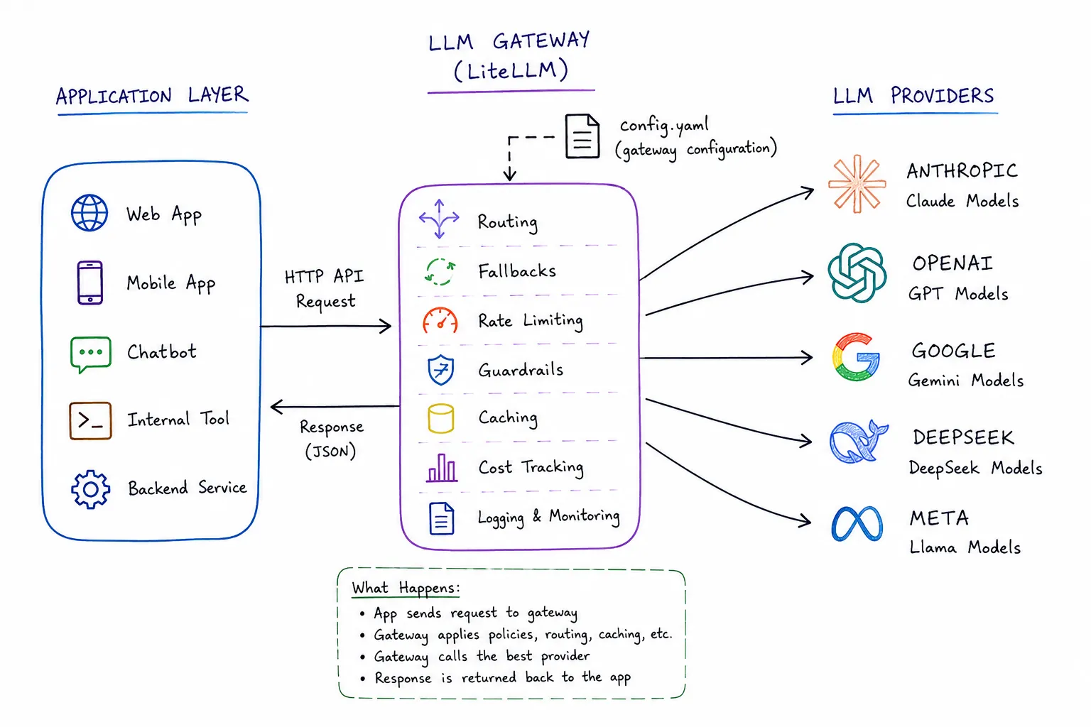 Why LLM Gateways Matter Once AI Apps Reach Production