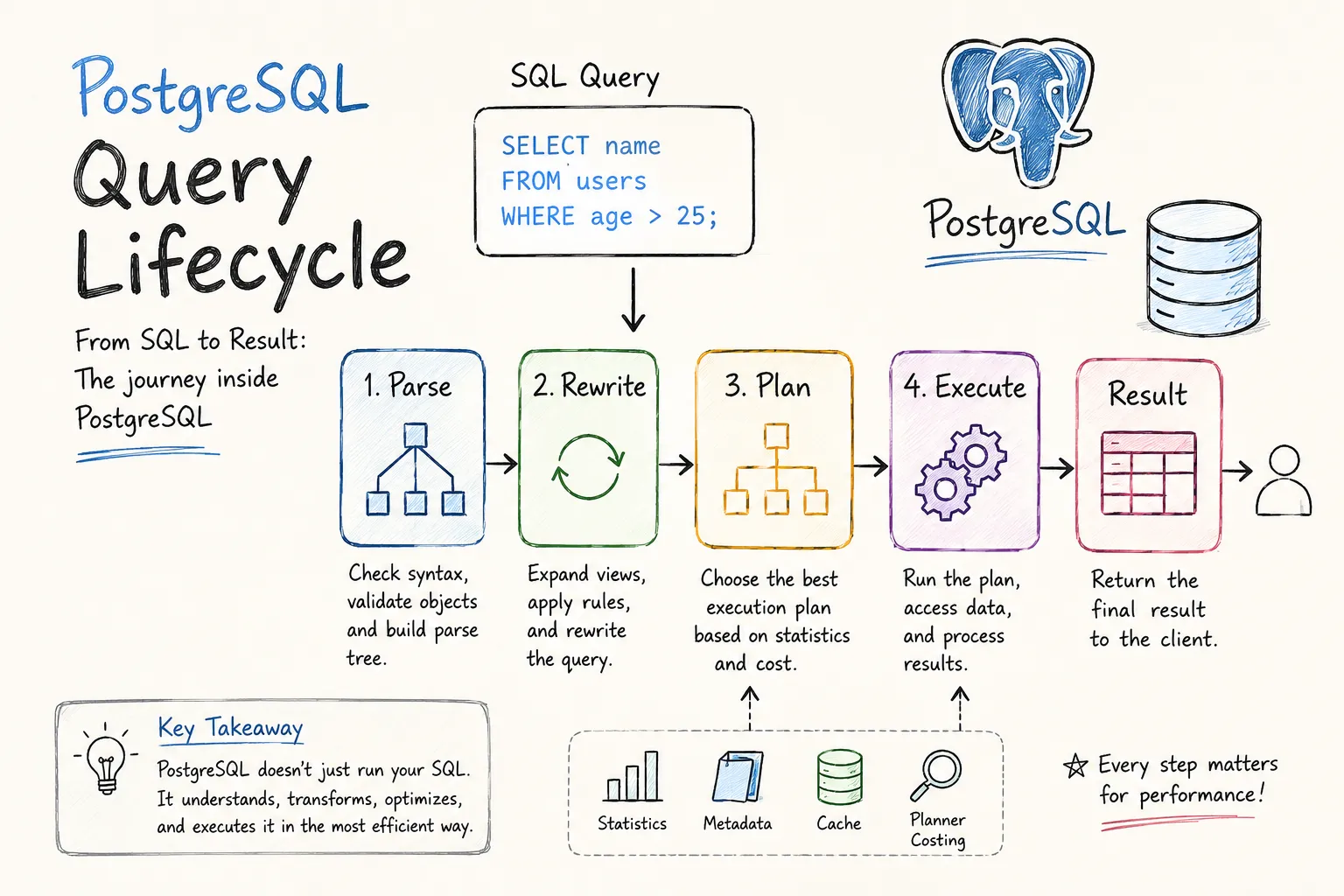 Understanding PostgreSQL Query Lifecycle: Parse, Rewrite, Plan, Execute