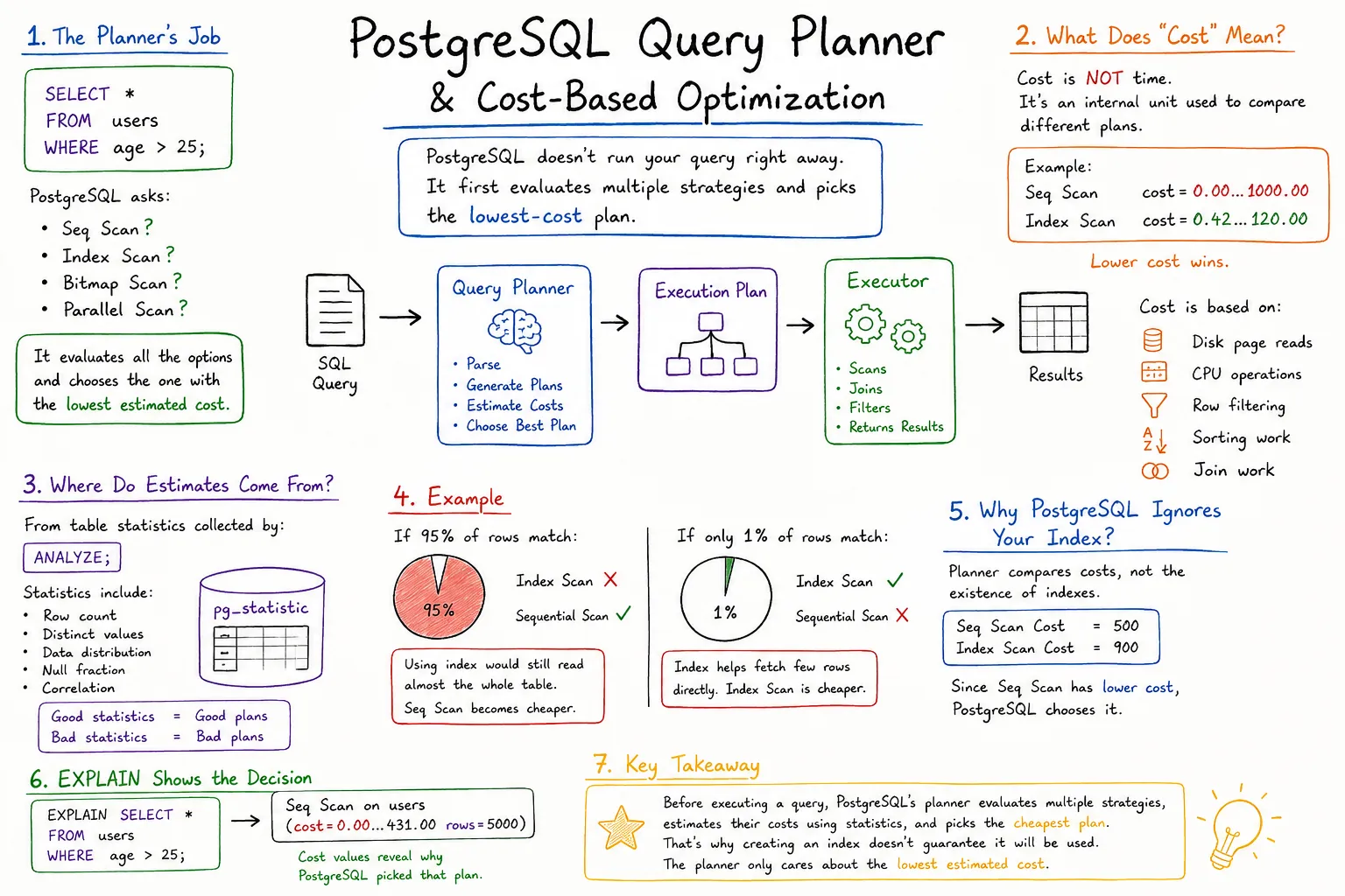 Query Planner & Cost-Based Optimization in PostgreSQL